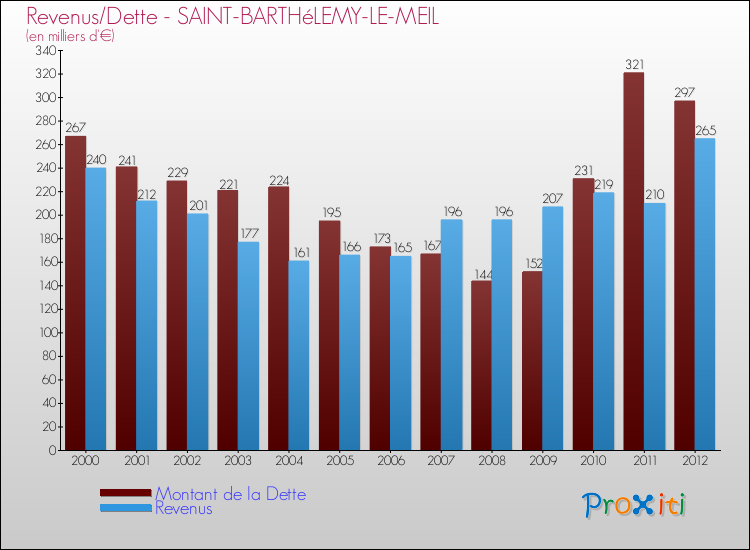 Evolution comparée de la dette et des revenus pour la commune de SAINT-BARTHéLEMY-LE-MEIL de 2000 à 2012 Comparaison de la dette et des revenus pour SAINT-BARTHéLEMY-LE-MEIL de 2000 à 2012