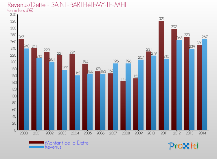 Evolution comparée de la dette et des revenus pour la commune de SAINT-BARTHéLEMY-LE-MEIL de 2000 à 2014 Comparaison de la dette et des revenus pour SAINT-BARTHéLEMY-LE-MEIL de 2000 à 2014