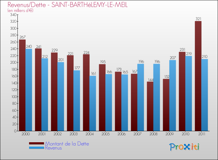 Evolution comparée de la dette et des revenus pour la commune de SAINT-BARTHéLEMY-LE-MEIL de 2000 à 2011 Comparaison de la dette et des revenus pour SAINT-BARTHéLEMY-LE-MEIL de 2000 à 2011