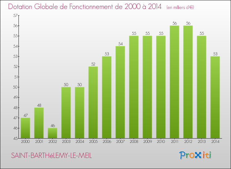 Evolution du montant de la Dotation Globale de Fonctionnement pour la commune de SAINT-BARTHéLEMY-LE-MEIL de 2000 à 2014 Evolution du montant de la Dotation Globale de Fonctionnement pour SAINT-BARTHéLEMY-LE-MEIL de 2000 à 2014