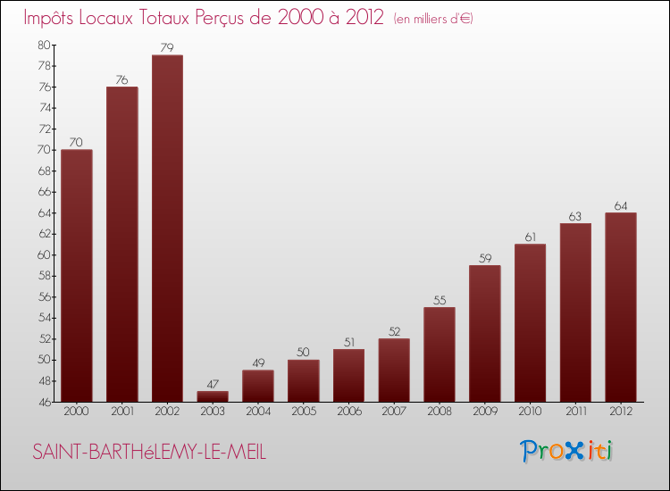 Evolution des Impôts Locaux pour la commune de SAINT-BARTHéLEMY-LE-MEIL de 2000 à 2012 Evolution des Impôts Locaux pour SAINT-BARTHéLEMY-LE-MEIL de 2000 à 2012