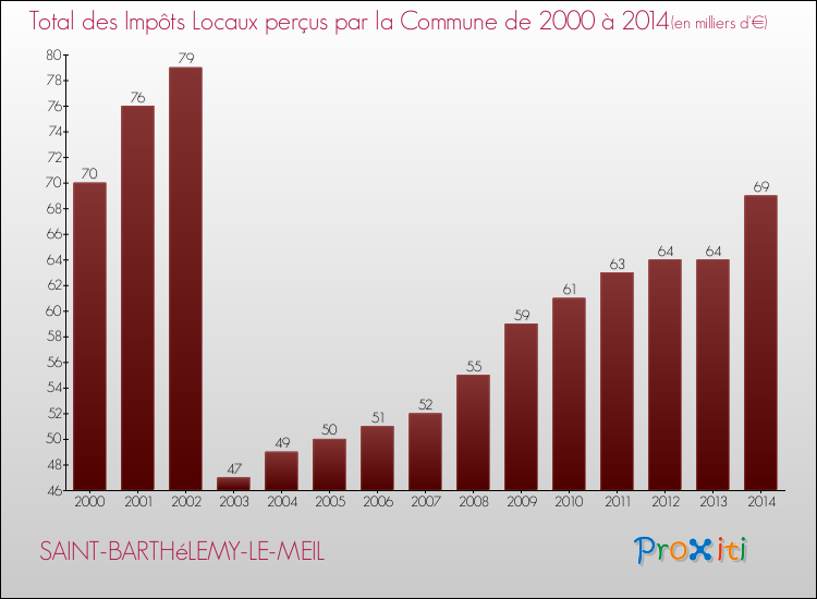 Evolution des Impôts Locaux pour la commune de SAINT-BARTHéLEMY-LE-MEIL de 2000 à 2014 Evolution des Impôts Locaux pour SAINT-BARTHéLEMY-LE-MEIL de 2000 à 2014