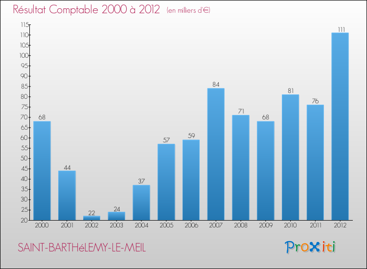 Evolution du résultat comptable pour la commune de SAINT-BARTHéLEMY-LE-MEIL de 2000 à 2012 Evolution du résultat comptable pour SAINT-BARTHéLEMY-LE-MEIL de 2000 à 2012
