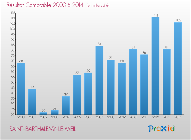 Evolution du résultat comptable pour la commune de SAINT-BARTHéLEMY-LE-MEIL de 2000 à 2014 Evolution du résultat comptable pour SAINT-BARTHéLEMY-LE-MEIL de 2000 à 2014