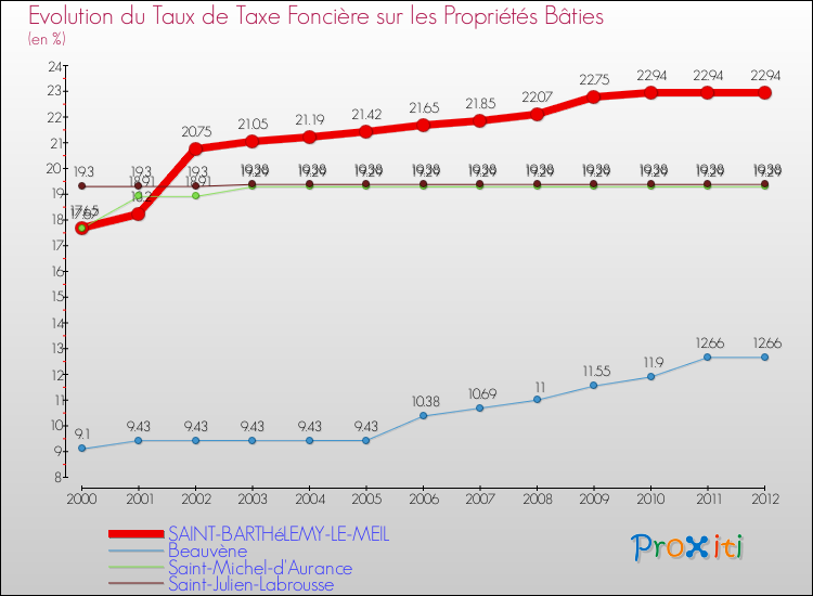 Evolution du taux de la taxe foncière sur le bati pour SAINT-BARTHéLEMY-LE-MEIL et les communes proches de 2000 à 2012 Comparaison des taux de taxe foncière sur le bati pour SAINT-BARTHéLEMY-LE-MEIL et les communes voisines de 2000 à 2012