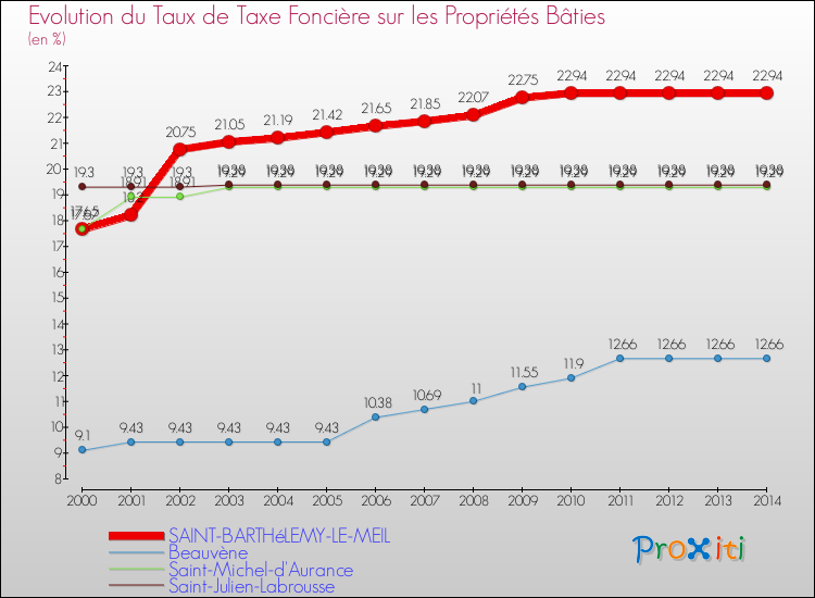 Evolution du taux de la taxe foncière sur le bati pour SAINT-BARTHéLEMY-LE-MEIL et les communes proches de 2000 à 2014 Comparaison des taux de taxe foncière sur le bati pour SAINT-BARTHéLEMY-LE-MEIL et les communes voisines de 2000 à 2014