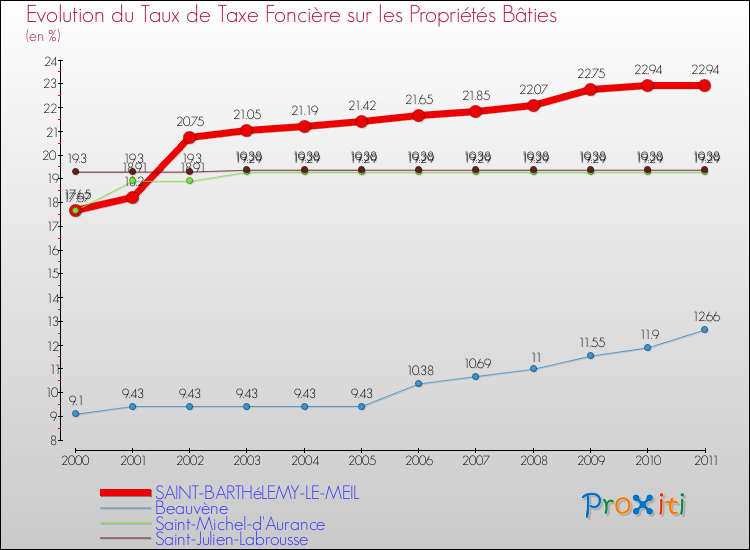 Evolution du taux de la taxe foncière sur le bati pour SAINT-BARTHéLEMY-LE-MEIL et les communes proches Comparaison des taux de taxe foncière sur le bati pour SAINT-BARTHéLEMY-LE-MEIL et les communes voisines