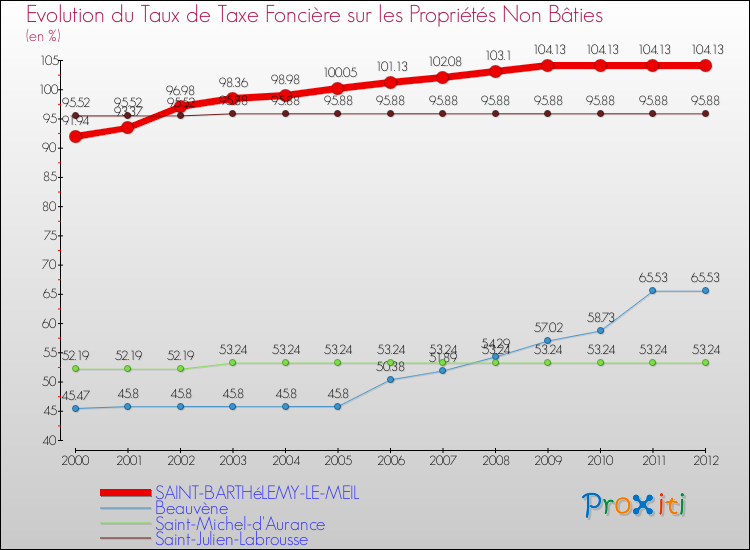 Evolution du taux de la taxe foncière sur les immeubles et terrains non batis pour SAINT-BARTHéLEMY-LE-MEIL et les communes proches de 2000 à 2012 Comparaison des taux de la taxe foncière sur les immeubles et terrains non batis pour SAINT-BARTHéLEMY-LE-MEIL et les communes voisines de 2000 à 2012