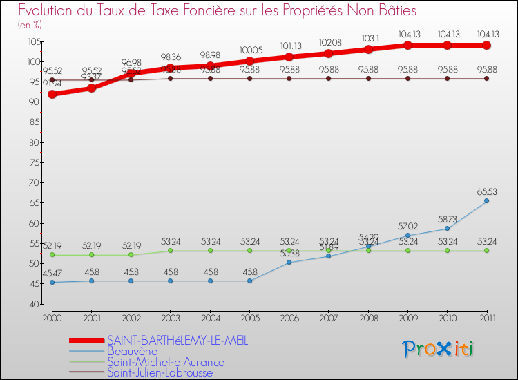 Evolution du taux de la taxe foncière sur les immeubles et terrains non batis pour SAINT-BARTHéLEMY-LE-MEIL et les communes proches Comparaison des taux de la taxe foncière sur les immeubles et terrains non batis pour SAINT-BARTHéLEMY-LE-MEIL et les communes voisines