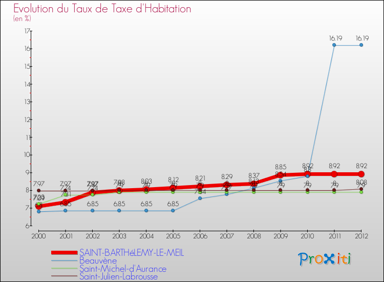 Evolution du taux de la taxe d'habitation pour SAINT-BARTHéLEMY-LE-MEIL et les communes proches Comparaison des taux de la taxe d'habitation pour SAINT-BARTHéLEMY-LE-MEIL et les communes voisines