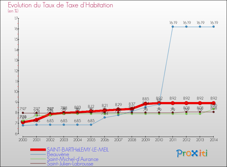 Evolution du taux de la taxe d'habitation pour SAINT-BARTHéLEMY-LE-MEIL et les communes proches de 2000 à 2014 Comparaison des taux de la taxe d'habitation pour SAINT-BARTHéLEMY-LE-MEIL et les communes voisines de 2000 à 2014