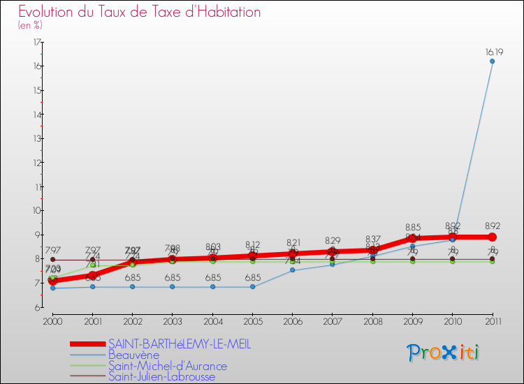 Evolution du taux de la taxe d'habitation pour SAINT-BARTHéLEMY-LE-MEIL et les communes proches Comparaison des taux de la taxe d'habitation pour SAINT-BARTHéLEMY-LE-MEIL et les communes voisines
