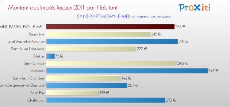 Montant des impôts locaux par Habitant pour SAINT-BARTHéLEMY-LE-MEIL et les communes proches Comparaison des impôts locaux par habitant pour SAINT-BARTHéLEMY-LE-MEIL et les communes voisines