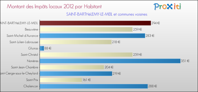 Montant des impôts locaux par Habitant pour SAINT-BARTHéLEMY-LE-MEIL et les communes proches Comparaison des impôts locaux par habitant pour SAINT-BARTHéLEMY-LE-MEIL et les communes voisines
