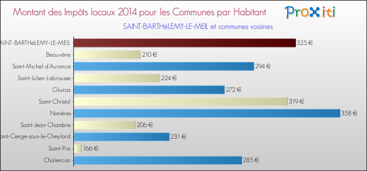 Montant des impôts locaux par Habitant pour SAINT-BARTHéLEMY-LE-MEIL et les communes proches en 2014 Comparaison des impôts locaux par habitant pour SAINT-BARTHéLEMY-LE-MEIL et les communes voisines en 2014