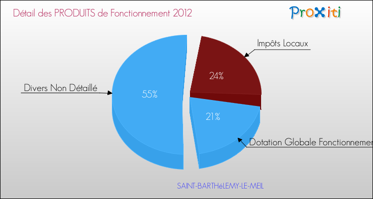 Décomposition du Budget de Fonctionnement 2012 de la commune de SAINT-BARTHéLEMY-LE-MEIL Budget de Fonctionnement 2012 pour la commune de SAINT-BARTHéLEMY-LE-MEIL