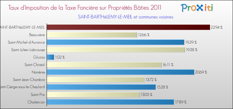 Taux d'imposition de la taxe foncière sur le bati 2011 pour SAINT-BARTHéLEMY-LE-MEIL et les communes proches Comparaison des taux d'imposition de la taxe foncière sur le bati 2011 pour SAINT-BARTHéLEMY-LE-MEIL et les communes voisines