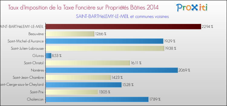 Taux d'imposition de la taxe foncière sur le bati 2014 pour SAINT-BARTHéLEMY-LE-MEIL et les communes proches Comparaison des taux d'imposition de la taxe foncière sur le bati 2014 pour SAINT-BARTHéLEMY-LE-MEIL et les communes voisines