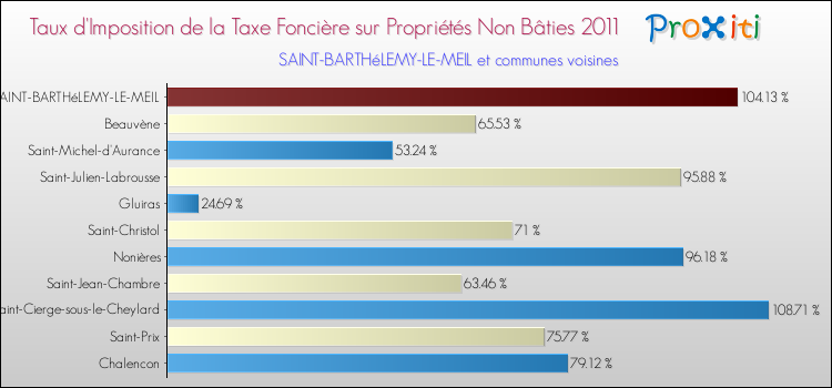 Taux d'imposition de la taxe foncière sur les immeubles et terrains non batis 2011 pour SAINT-BARTHéLEMY-LE-MEIL et les communes proches Comparaison des taux d'imposition de la taxe foncière sur les immeubles et terrains non batis 2011 pour SAINT-BARTHéLEMY-LE-MEIL et les communes voisines