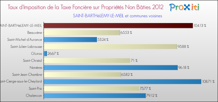 Taux d'imposition de la taxe foncière sur les immeubles et terrains non batis 2012 pour SAINT-BARTHéLEMY-LE-MEIL et les communes proches Comparaison des taux d'imposition de la taxe foncière sur les immeubles et terrains non batis 2012 pour SAINT-BARTHéLEMY-LE-MEIL et les communes voisines