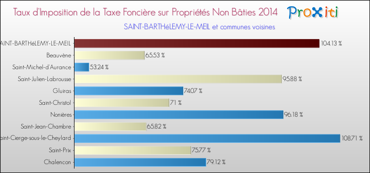 Taux d'imposition de la taxe foncière sur les immeubles et terrains non batis 2014 pour SAINT-BARTHéLEMY-LE-MEIL et les communes proches Comparaison des taux d'imposition de la taxe foncière sur les immeubles et terrains non batis 2014 pour SAINT-BARTHéLEMY-LE-MEIL et les communes voisines