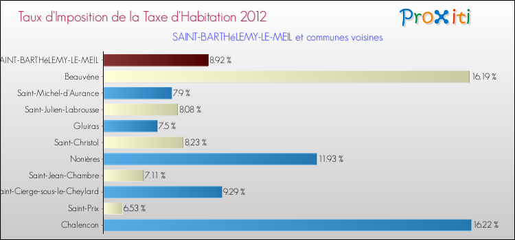 Taux d'imposition de la taxe d'habitation 2012 pour SAINT-BARTHéLEMY-LE-MEIL et les communes proches Comparaison des taux d'imposition de la taxe d'habitation 2012 pour SAINT-BARTHéLEMY-LE-MEIL et les communes voisines