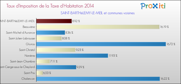 Taux d'imposition de la taxe d'habitation 2014 pour SAINT-BARTHéLEMY-LE-MEIL et les communes proches Comparaison des taux d'imposition de la taxe d'habitation 2014 pour SAINT-BARTHéLEMY-LE-MEIL et les communes voisines