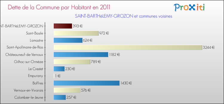 Dette par habitant de la commune en 2011 pour SAINT-BARTHéLEMY-GROZON et les communes proches Comparaison de la dette par habitant de la commune en 2011 pour SAINT-BARTHéLEMY-GROZON et les communes voisines