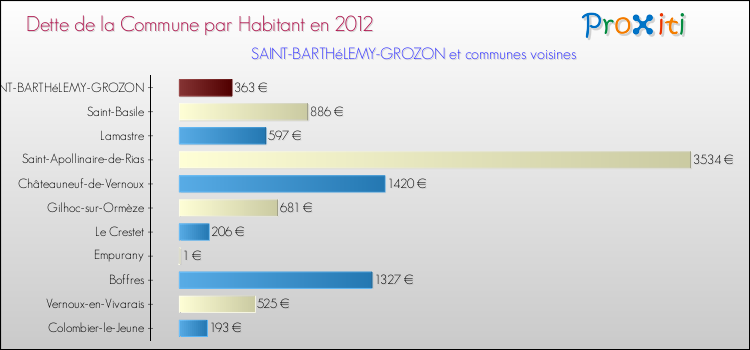 Dette par habitant de la commune en 2012 pour SAINT-BARTHéLEMY-GROZON et les communes proches Comparaison de la dette par habitant de la commune en 2012 pour SAINT-BARTHéLEMY-GROZON et les communes voisines