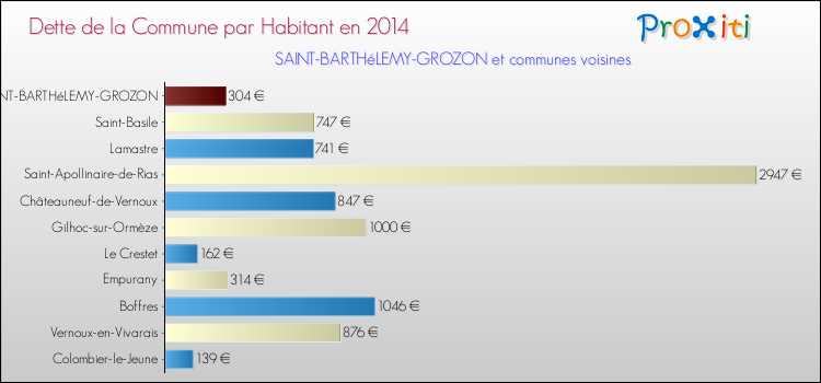 Dette par habitant de la commune en 2014 pour SAINT-BARTHéLEMY-GROZON et les communes proches Comparaison de la dette par habitant de la commune en 2014 pour SAINT-BARTHéLEMY-GROZON et les communes voisines