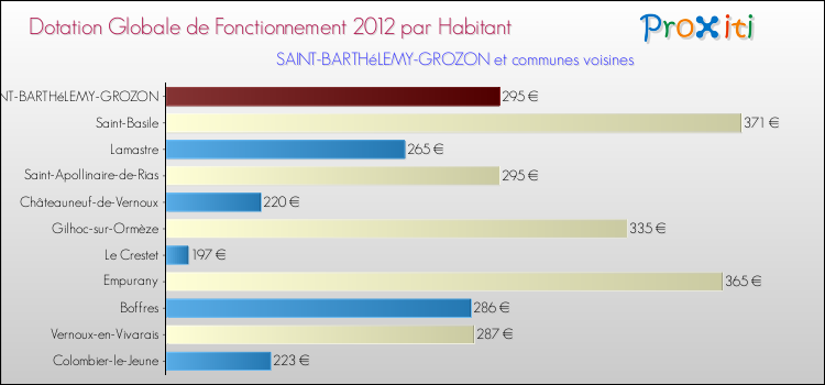 Montant des dotations globales de fonctionnement DGF par Habitant pour SAINT-BARTHéLEMY-GROZON et les communes proches Comparaison des des dotations globales de fonctionnement DGF par habitant pour SAINT-BARTHéLEMY-GROZON et les communes voisines