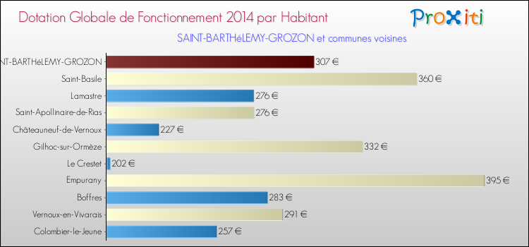 Montant des dotations globales de fonctionnement DGF par Habitant pour SAINT-BARTHéLEMY-GROZON et les communes proches en 2014. Comparaison des des dotations globales de fonctionnement DGF par habitant pour SAINT-BARTHéLEMY-GROZON et les communes voisines en 2014.