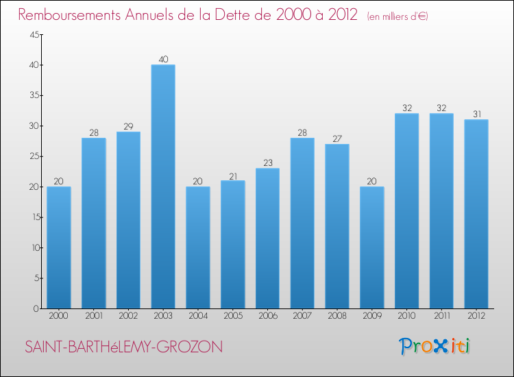 Evolution de l'annuité de la dette pour la commune de SAINT-BARTHéLEMY-GROZON de 2000 à 2012 Annuités de la dette pour SAINT-BARTHéLEMY-GROZON de 2000 à 2012