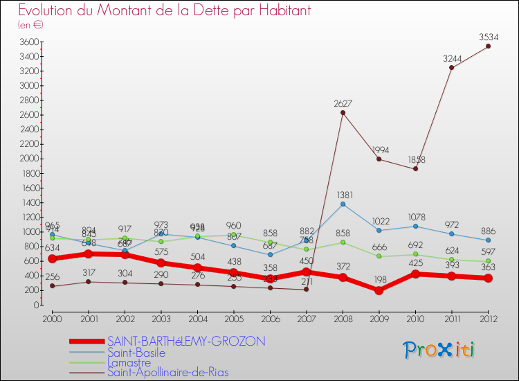 Evolution de la dette par habitant pour la commune de SAINT-BARTHéLEMY-GROZON et les communes proches de 2000 à 2012 Comparaison de la dette par habitant pour SAINT-BARTHéLEMY-GROZON et les communes voisines de 2000 à 2012
