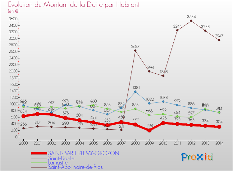 Evolution de la dette par habitant pour la commune de SAINT-BARTHéLEMY-GROZON et les communes proches de 2000 à 2014 Comparaison de la dette par habitant pour SAINT-BARTHéLEMY-GROZON et les communes voisines de 2000 à 2014