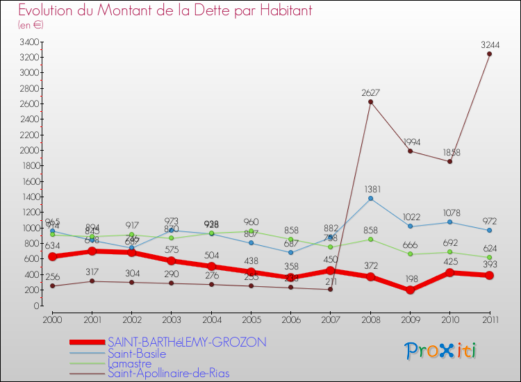 Evolution de la dette par habitant pour la commune de SAINT-BARTHéLEMY-GROZON et les communes proches Comparaison de la dette par habitant pour SAINT-BARTHéLEMY-GROZON et les communes voisines
