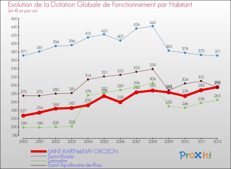 Evolution et montant de la dotation globale de fonctionnement par Habitant pour SAINT-BARTHéLEMY-GROZON et les communes proches Comparaison des dotations globales de fonctionnement par habitant pour SAINT-BARTHéLEMY-GROZON et les communes voisines