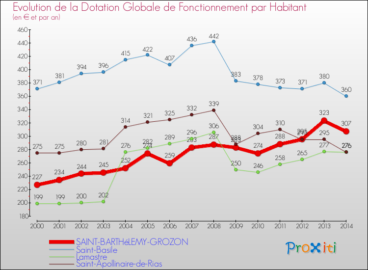 Evolution et montant de la dotation globale de fonctionnement par Habitant pour SAINT-BARTHéLEMY-GROZON et les communes proches de 2000 à 2014. Comparaison des dotations globales de fonctionnement par habitant pour SAINT-BARTHéLEMY-GROZON et les communes voisines de 2000 à 2014.