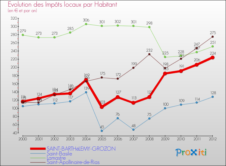 Evolution et montant des impôts locaux par Habitant pour SAINT-BARTHéLEMY-GROZON et les communes proches Comparaison des impôts locaux par habitant pour SAINT-BARTHéLEMY-GROZON et les communes voisines