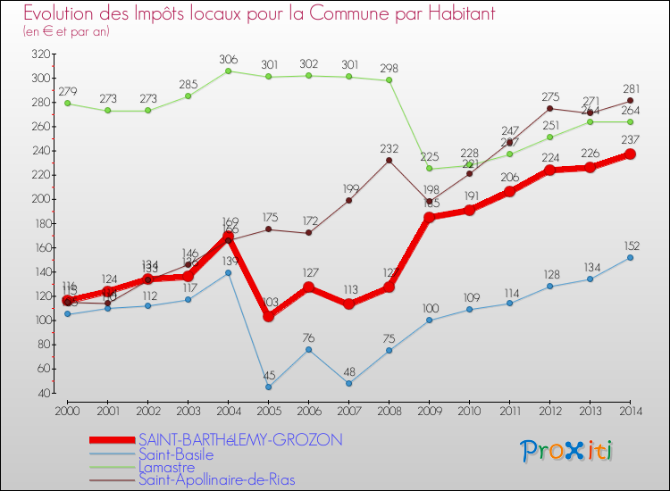 Evolution et montant des impôts locaux par Habitant pour SAINT-BARTHéLEMY-GROZON et les communes proches de 2000 à 2014 Comparaison des impôts locaux par habitant pour SAINT-BARTHéLEMY-GROZON et les communes voisines de 2000 à 2014