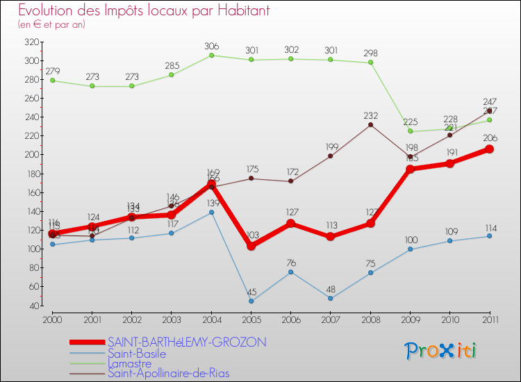 Evolution et montant des impôts locaux par Habitant pour SAINT-BARTHéLEMY-GROZON et les communes proches Comparaison des impôts locaux par habitant pour SAINT-BARTHéLEMY-GROZON et les communes voisines