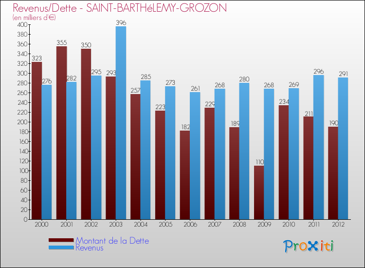 Evolution comparée de la dette et des revenus pour la commune de SAINT-BARTHéLEMY-GROZON de 2000 à 2012 Comparaison de la dette et des revenus pour SAINT-BARTHéLEMY-GROZON de 2000 à 2012