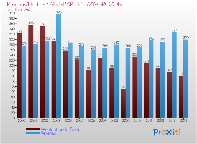 Evolution comparée de la dette et des revenus pour la commune de SAINT-BARTHéLEMY-GROZON de 2000 à 2014 Comparaison de la dette et des revenus pour SAINT-BARTHéLEMY-GROZON de 2000 à 2014