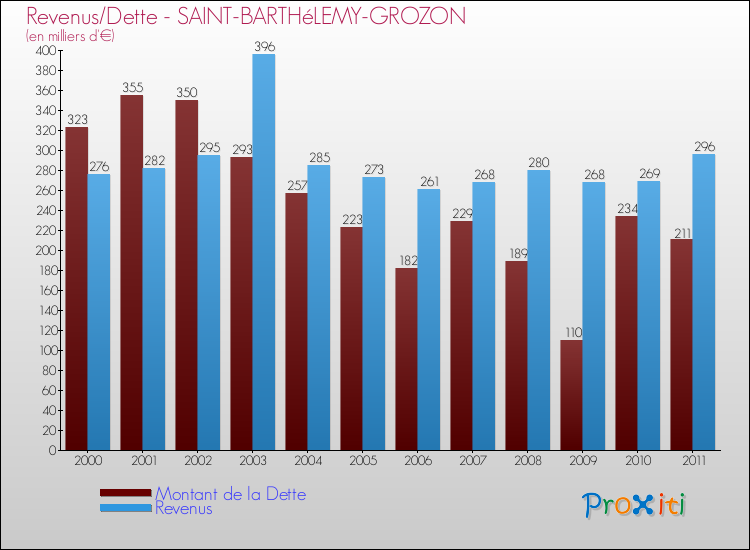 Evolution comparée de la dette et des revenus pour la commune de SAINT-BARTHéLEMY-GROZON de 2000 à 2011 Comparaison de la dette et des revenus pour SAINT-BARTHéLEMY-GROZON de 2000 à 2011