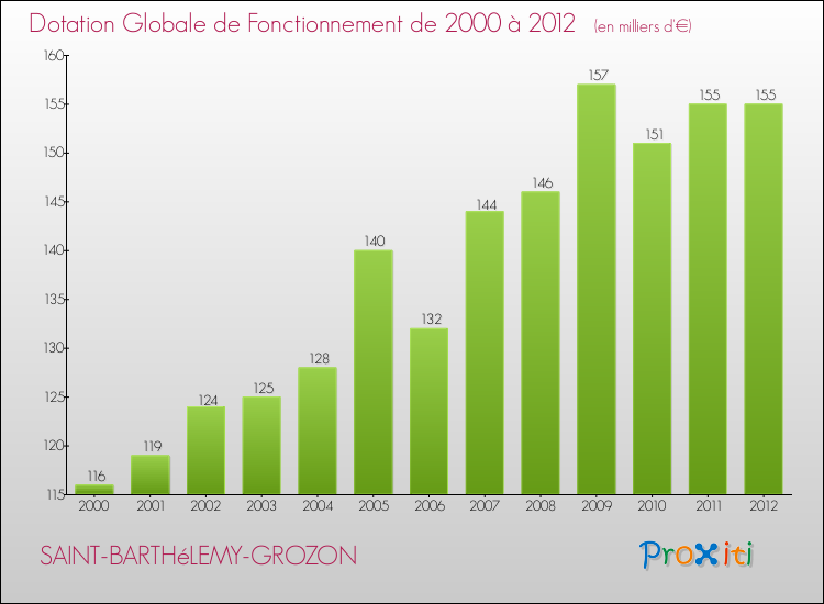 Evolution du montant de la Dotation Globale de Fonctionnement pour la commune de SAINT-BARTHéLEMY-GROZON de 2000 à 2012 Evolution du montant de la Dotation Globale de Fonctionnement pour SAINT-BARTHéLEMY-GROZON de 2000 à 2012