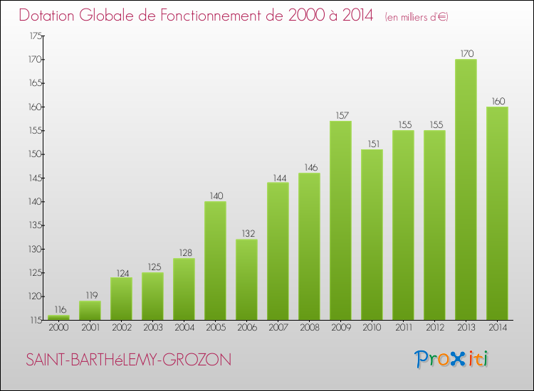 Evolution du montant de la Dotation Globale de Fonctionnement pour la commune de SAINT-BARTHéLEMY-GROZON de 2000 à 2014 Evolution du montant de la Dotation Globale de Fonctionnement pour SAINT-BARTHéLEMY-GROZON de 2000 à 2014