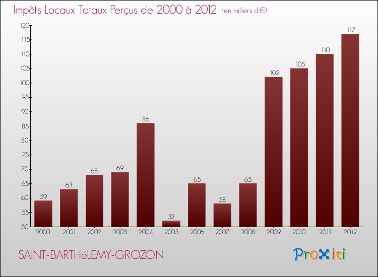 Evolution des Impôts Locaux pour la commune de SAINT-BARTHéLEMY-GROZON de 2000 à 2012 Evolution des Impôts Locaux pour SAINT-BARTHéLEMY-GROZON de 2000 à 2012