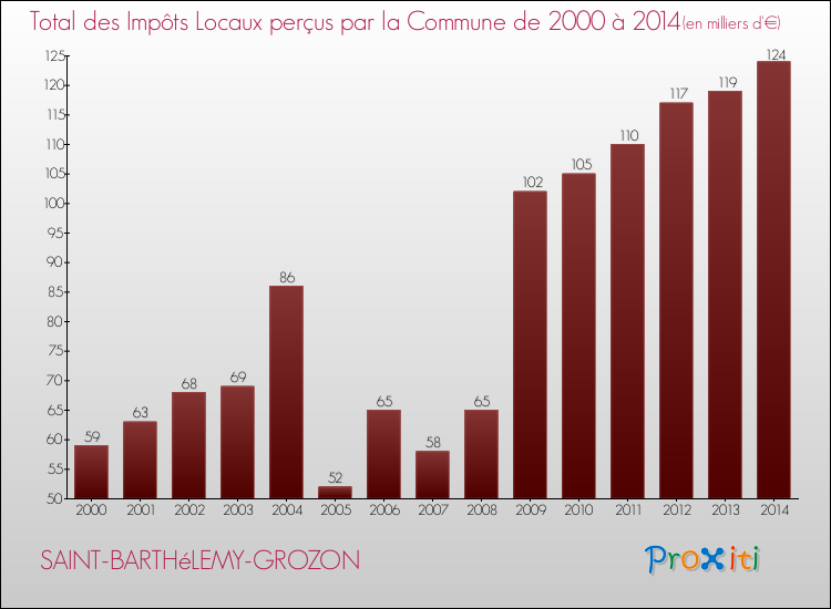Evolution des Impôts Locaux pour la commune de SAINT-BARTHéLEMY-GROZON de 2000 à 2014 Evolution des Impôts Locaux pour SAINT-BARTHéLEMY-GROZON de 2000 à 2014