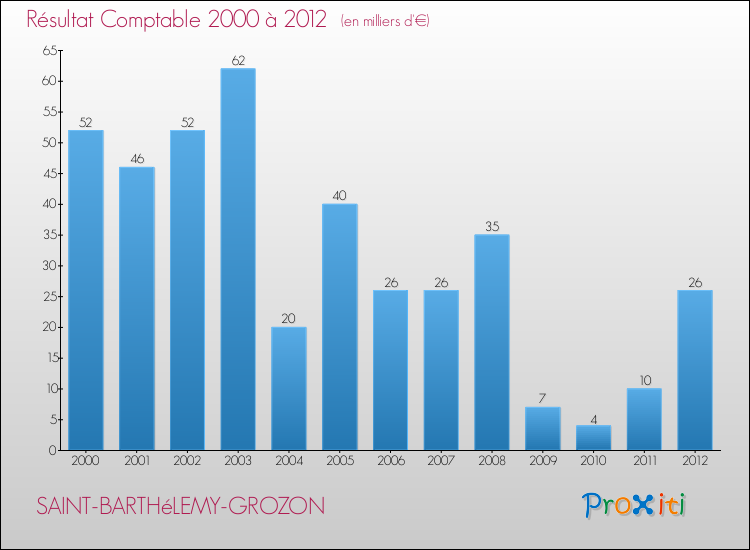 Evolution du résultat comptable pour la commune de SAINT-BARTHéLEMY-GROZON de 2000 à 2012 Evolution du résultat comptable pour SAINT-BARTHéLEMY-GROZON de 2000 à 2012