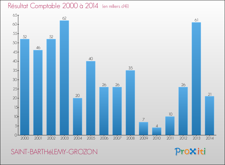 Evolution du résultat comptable pour la commune de SAINT-BARTHéLEMY-GROZON de 2000 à 2014 Evolution du résultat comptable pour SAINT-BARTHéLEMY-GROZON de 2000 à 2014